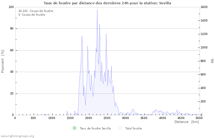 Graphes: Taux de foudre par distance