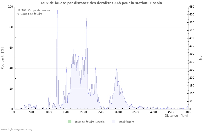 Graphes: Taux de foudre par distance