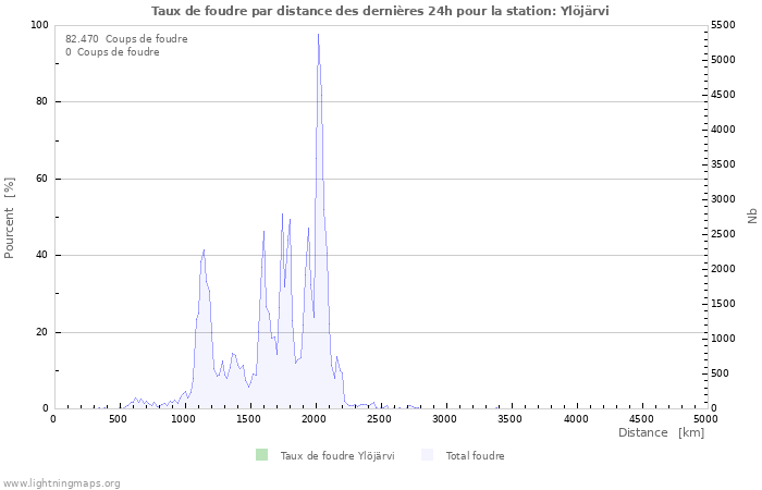 Graphes: Taux de foudre par distance