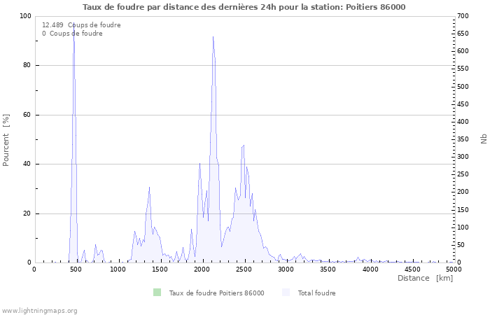 Graphes: Taux de foudre par distance