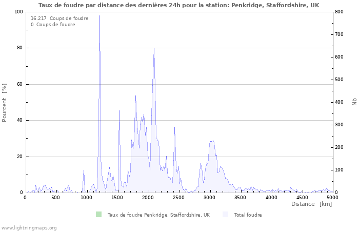 Graphes: Taux de foudre par distance