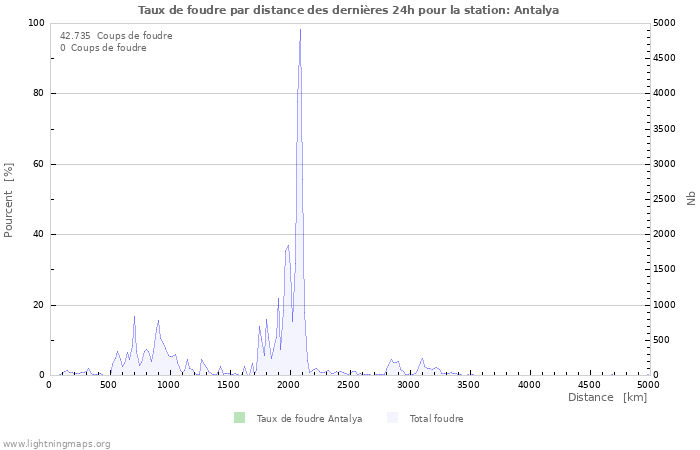 Graphes: Taux de foudre par distance