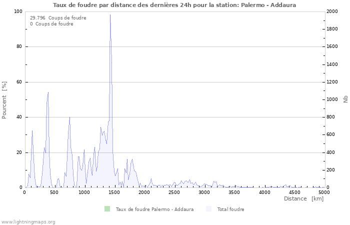 Graphes: Taux de foudre par distance