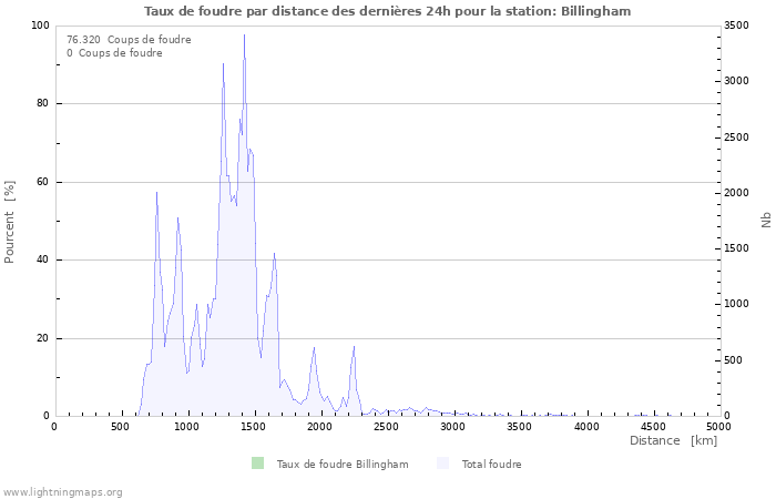 Graphes: Taux de foudre par distance