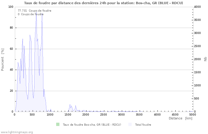 Graphes: Taux de foudre par distance