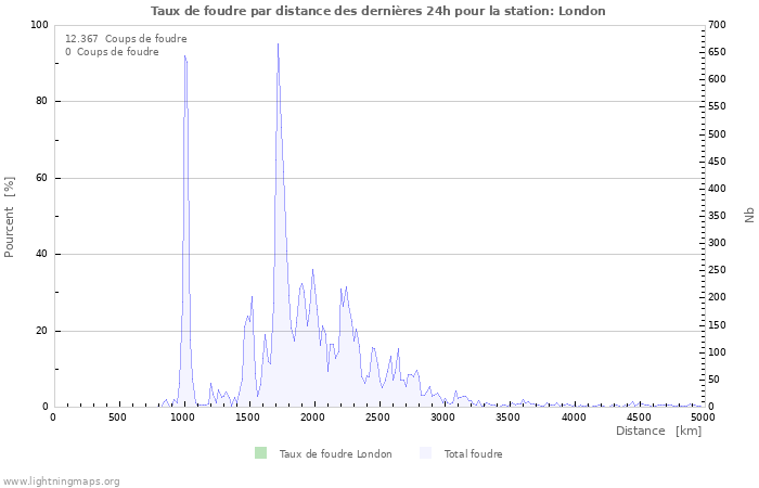 Graphes: Taux de foudre par distance