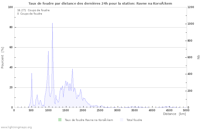 Graphes: Taux de foudre par distance