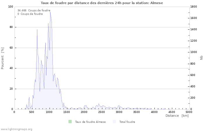 Graphes: Taux de foudre par distance