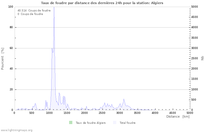 Graphes: Taux de foudre par distance