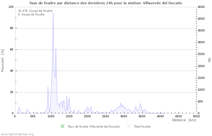 Graphes: Taux de foudre par distance