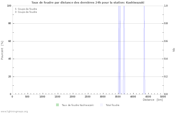 Graphes: Taux de foudre par distance