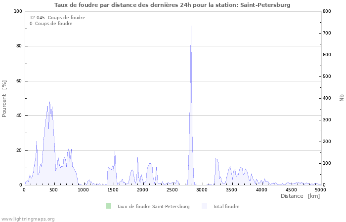 Graphes: Taux de foudre par distance