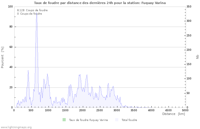 Graphes: Taux de foudre par distance