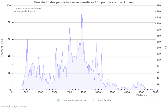 Graphes: Taux de foudre par distance