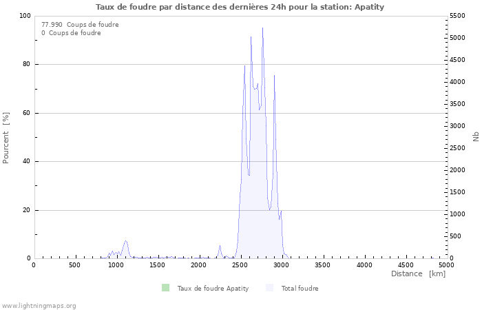 Graphes: Taux de foudre par distance