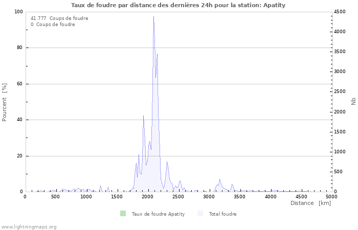 Graphes: Taux de foudre par distance