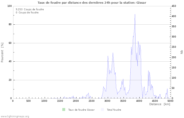 Graphes: Taux de foudre par distance