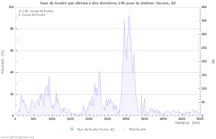 Graphes: Taux de foudre par distance