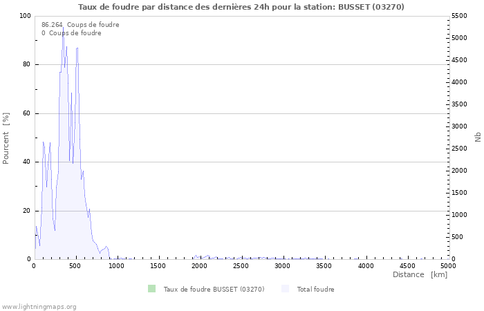 Graphes: Taux de foudre par distance