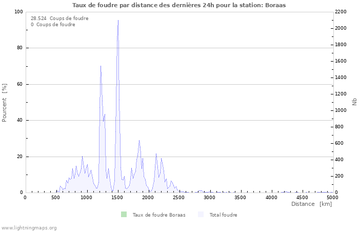 Graphes: Taux de foudre par distance