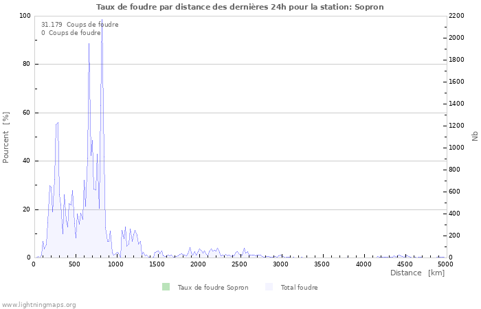 Graphes: Taux de foudre par distance