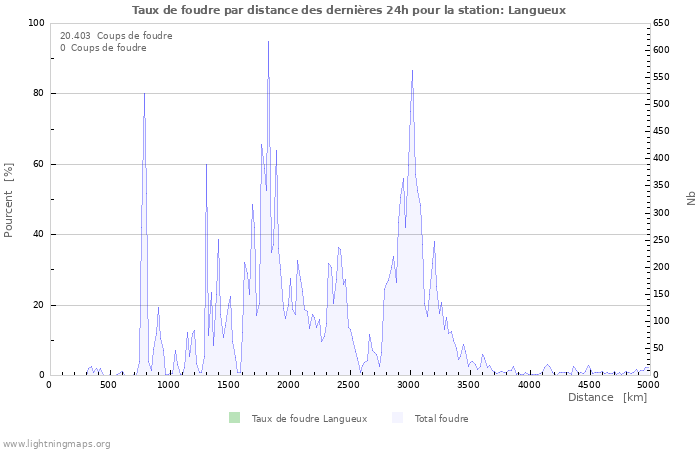 Graphes: Taux de foudre par distance