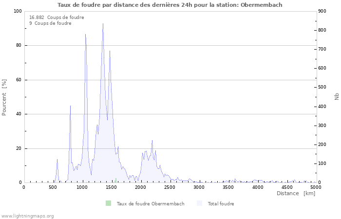 Graphes: Taux de foudre par distance