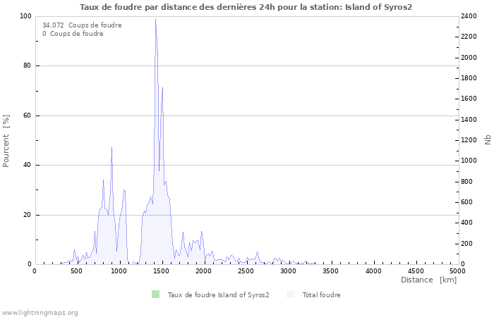 Graphes: Taux de foudre par distance