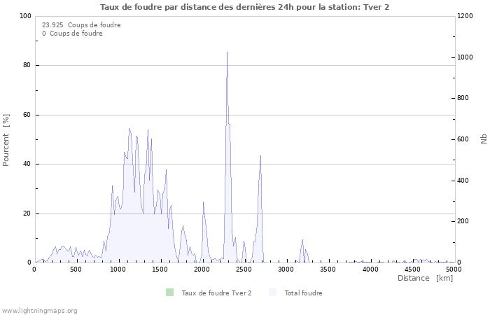 Graphes: Taux de foudre par distance