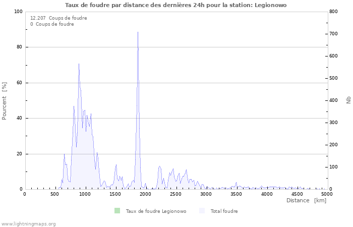 Graphes: Taux de foudre par distance