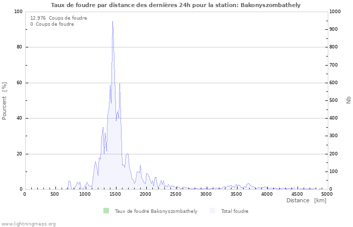 Graphes: Taux de foudre par distance