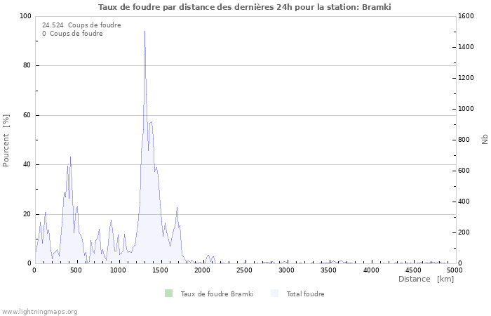 Graphes: Taux de foudre par distance