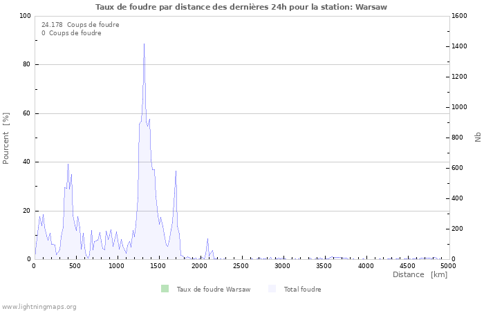 Graphes: Taux de foudre par distance