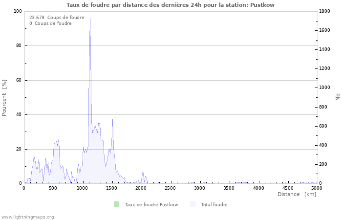 Graphes: Taux de foudre par distance