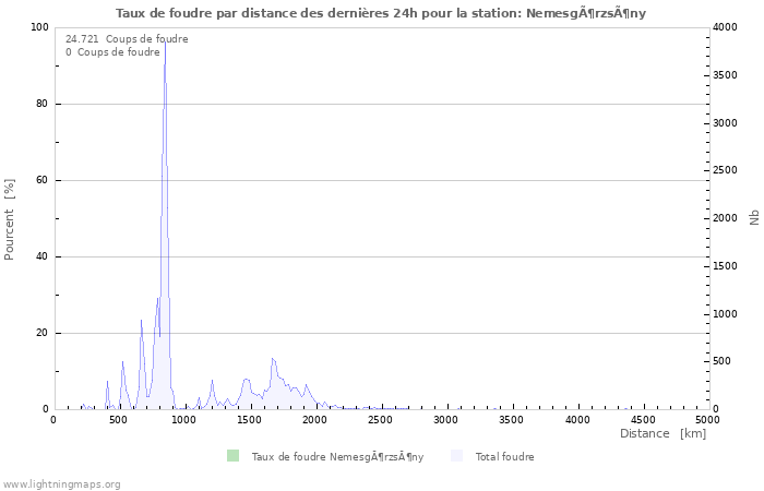 Graphes: Taux de foudre par distance