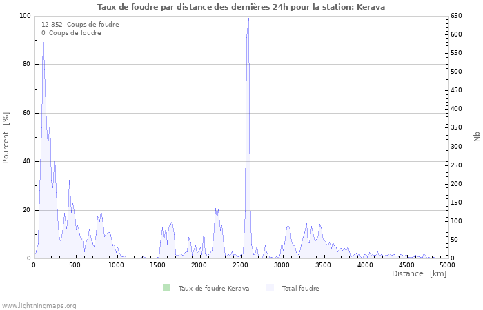 Graphes: Taux de foudre par distance