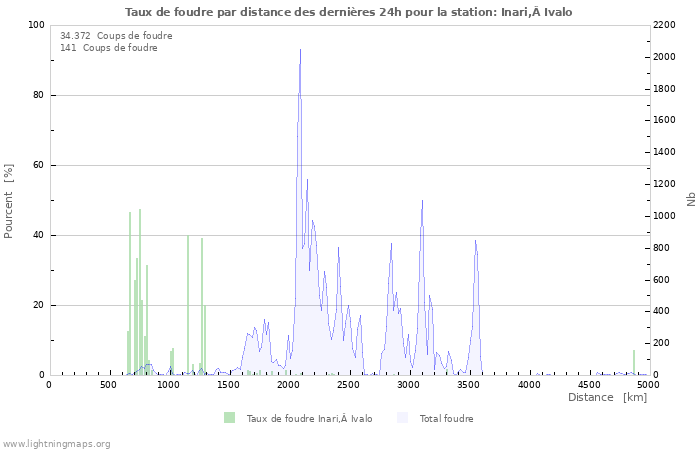 Graphes: Taux de foudre par distance