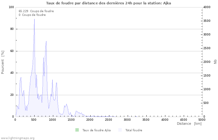 Graphes: Taux de foudre par distance