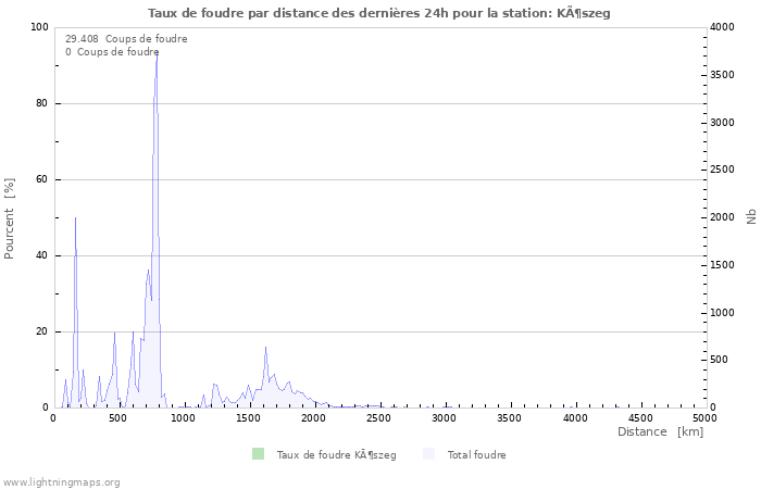 Graphes: Taux de foudre par distance