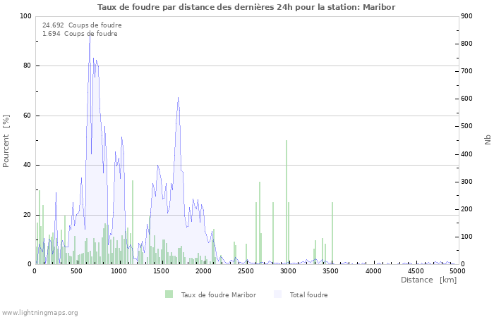 Graphes: Taux de foudre par distance