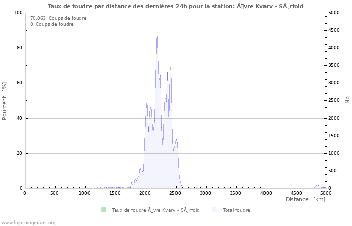 Graphes: Taux de foudre par distance