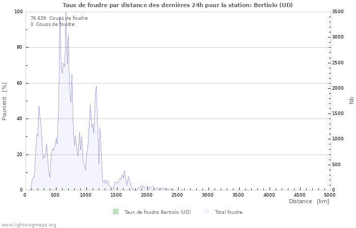 Graphes: Taux de foudre par distance