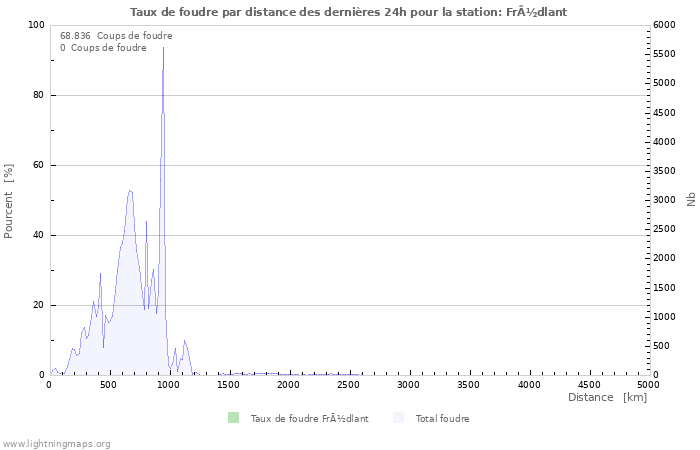 Graphes: Taux de foudre par distance