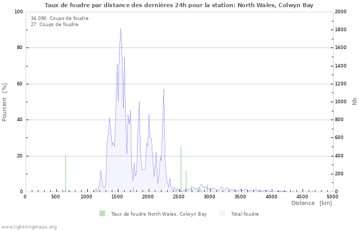 Graphes: Taux de foudre par distance