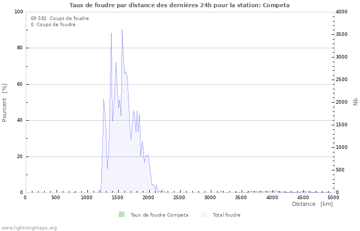 Graphes: Taux de foudre par distance