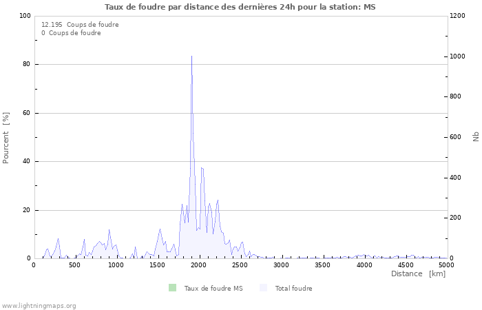 Graphes: Taux de foudre par distance