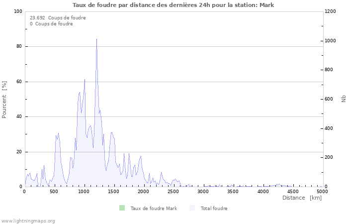 Graphes: Taux de foudre par distance