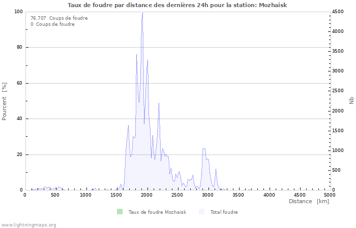 Graphes: Taux de foudre par distance