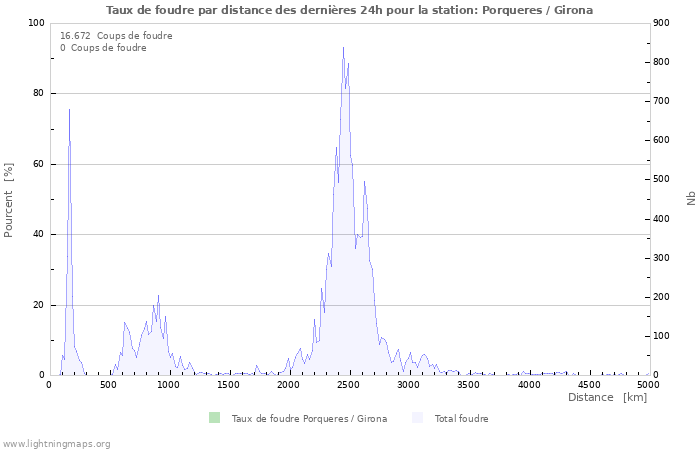 Graphes: Taux de foudre par distance