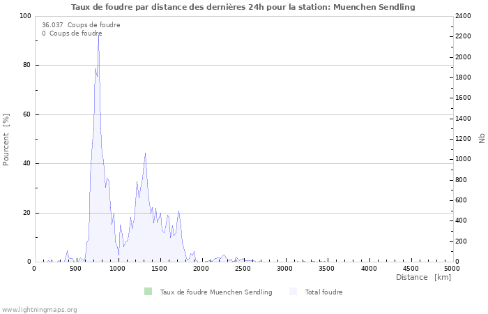 Graphes: Taux de foudre par distance